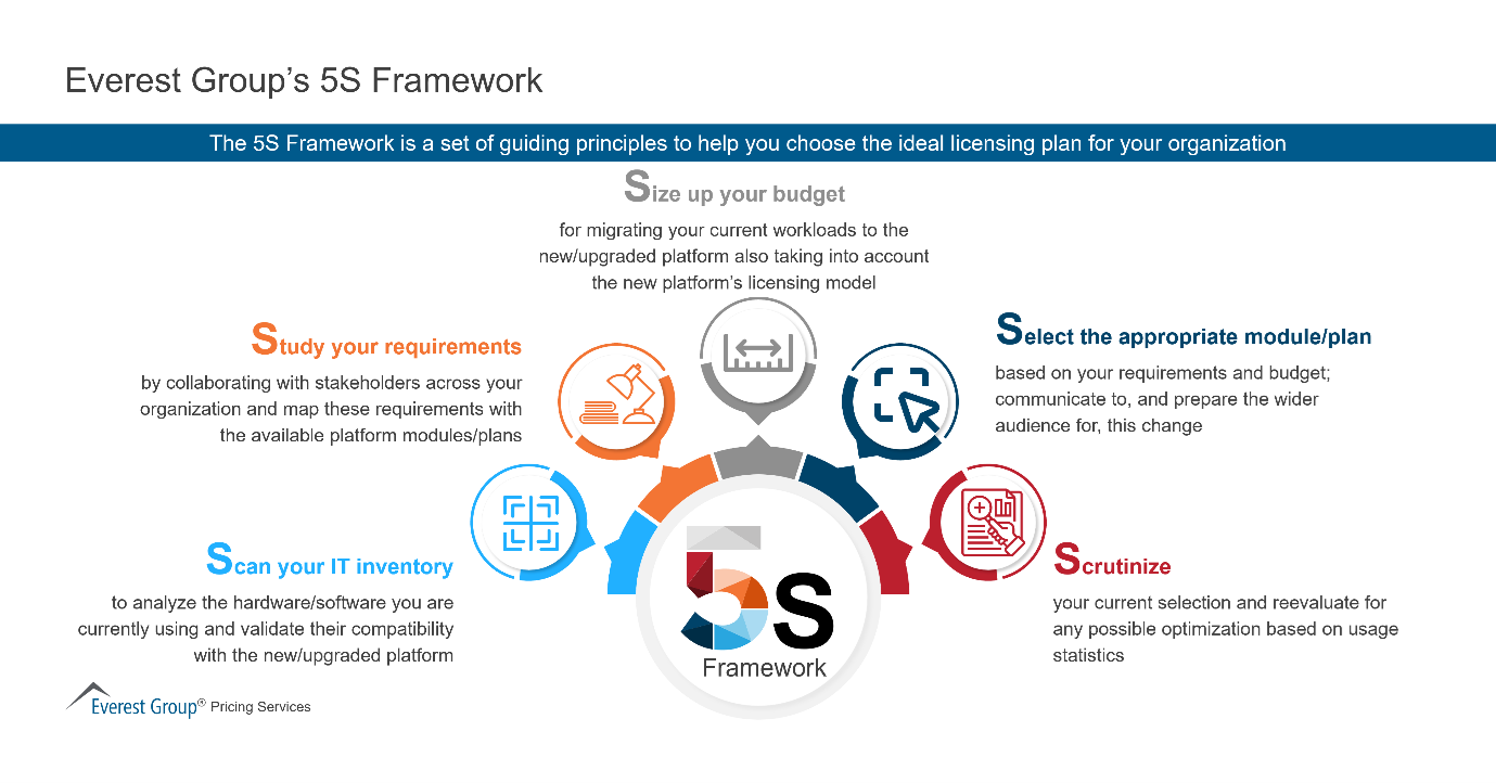 Everest Group’s 5S Framework: Choosing the Right Software Licensing Strategy | Blog 1 Picture1 2