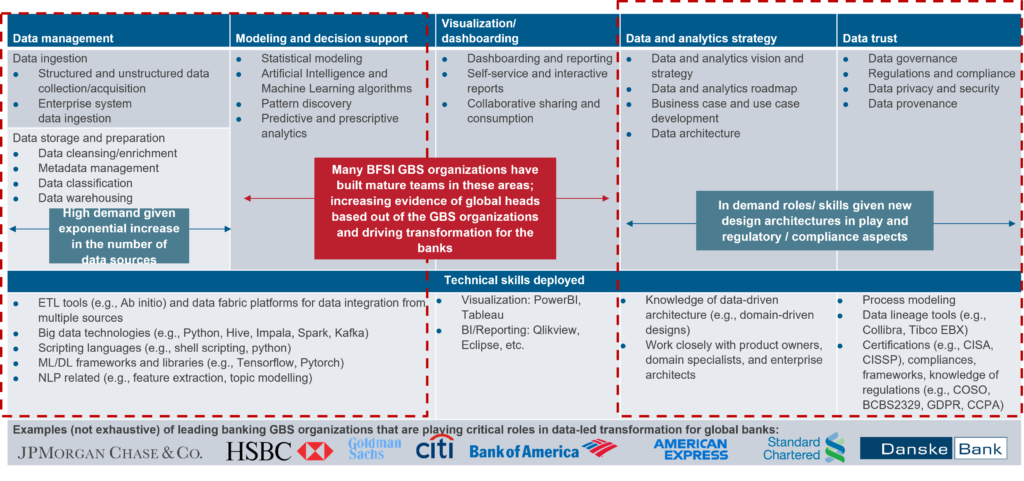 Skills Data-centric Teams Seek in Banking GBS Organizations