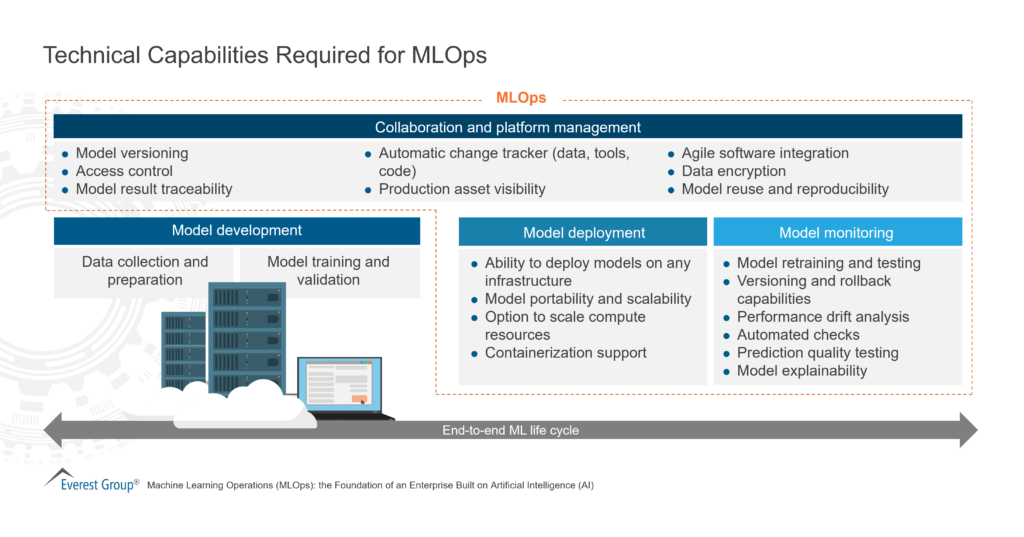 Technical Capabilities Required for MLOps