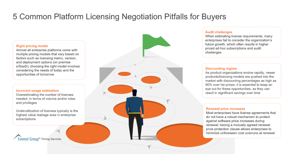 5 Common Platform Licensing Negotiation Pitfalls for Buyers