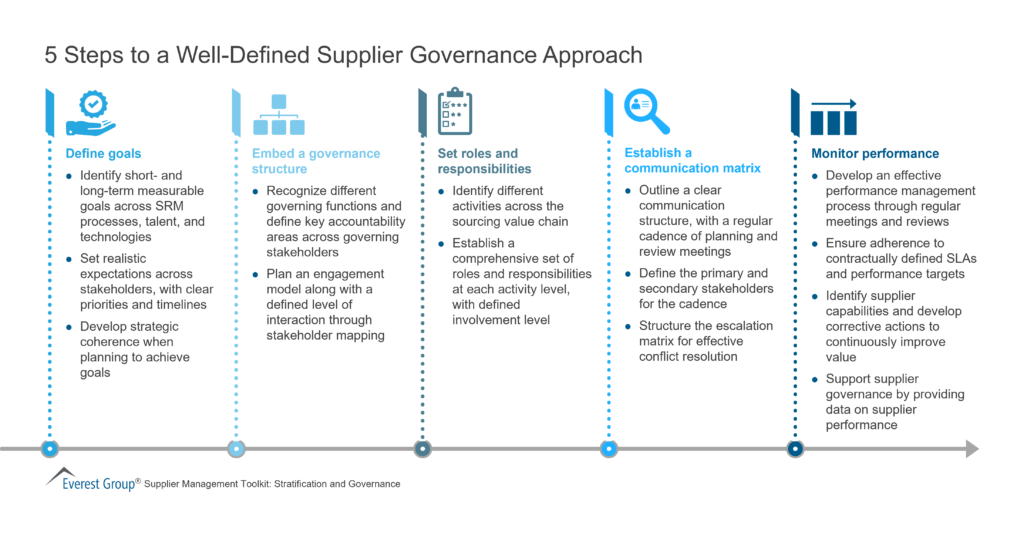 5 Steps to a Well-Defined Supplier Governance Approach