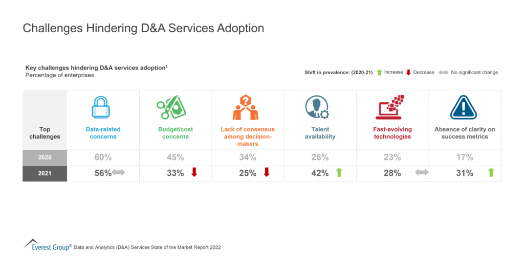 Challenges Hindering D&A Services Adoption