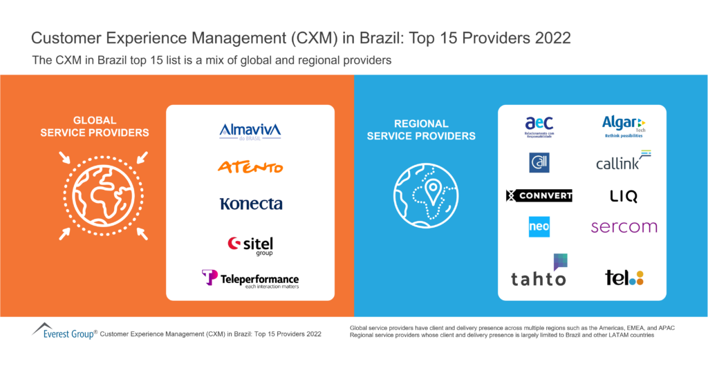 Customer Experience Management (CXM) in Brazil-Top 15 Providers 2022