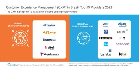 Customer Experience Management (CXM) in Brazil-Top 15 Providers 2022