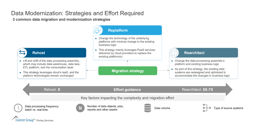 Data Modernization-Strategies and Effort Required