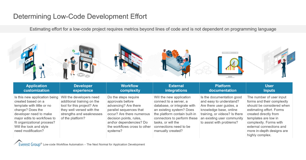 Determining Low-Code Development Effort