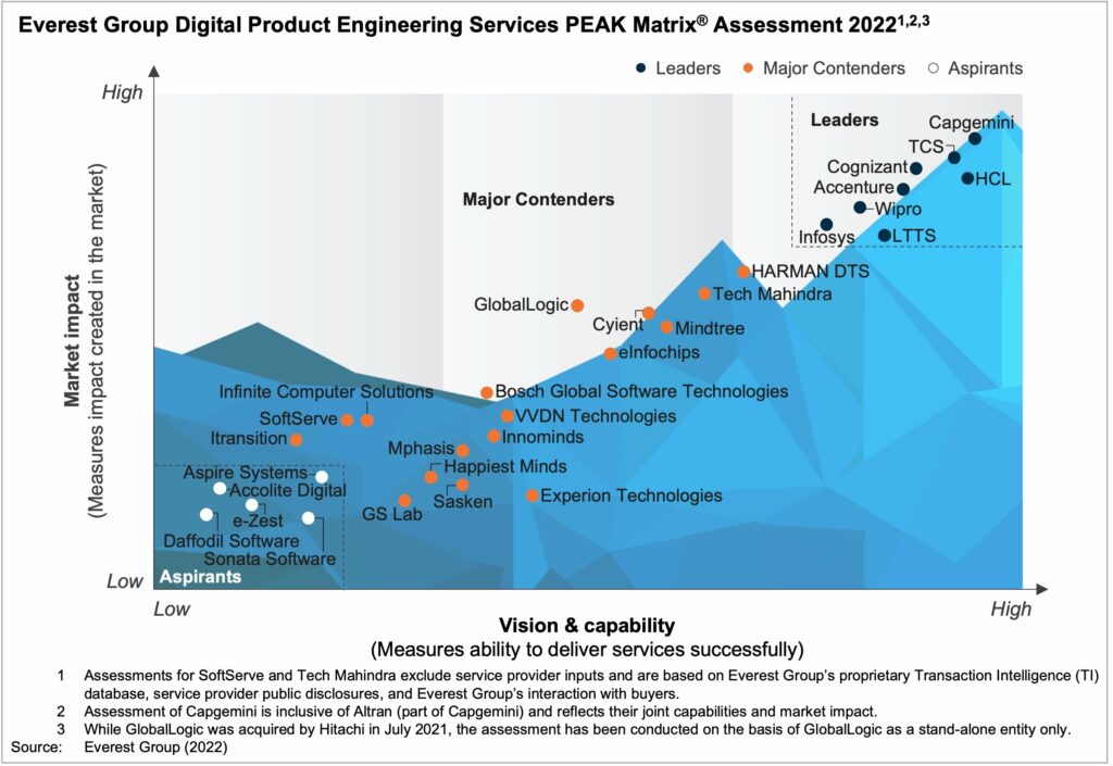 EGDigitalProductEngineeringServicesPEAKMatrixAssessment2022March