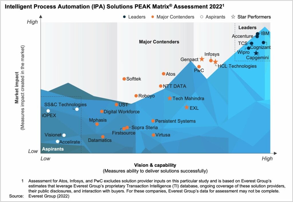 EverestGroupIPAPEAKMatrixAssessment2022