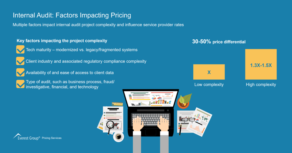 Internal Audit-Factors Impacting Pricing