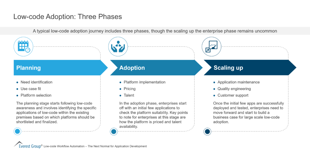 Low-code Adoption-Three Phases