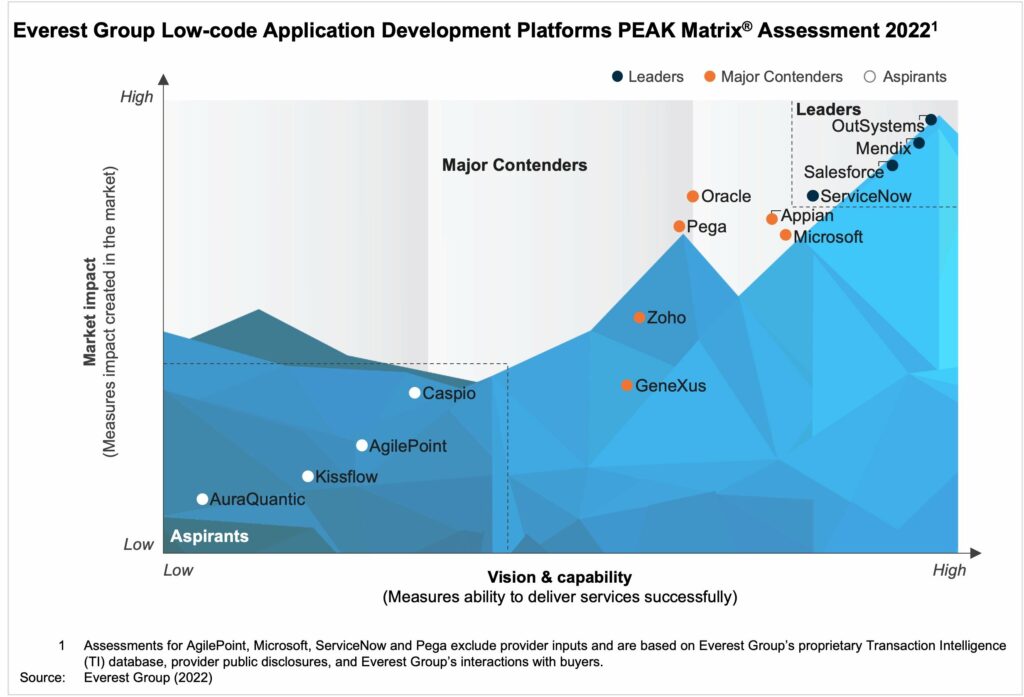 Low code PEAK 2022