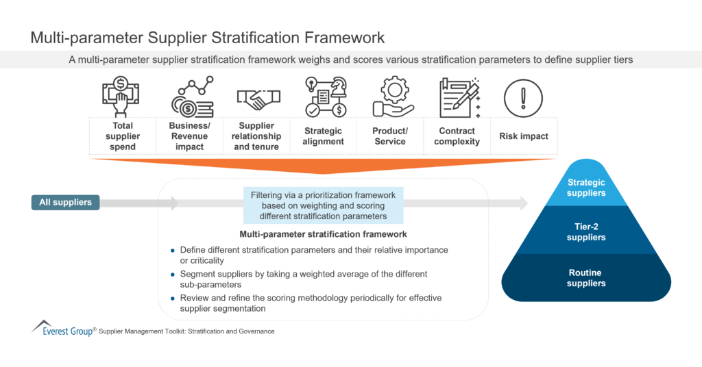 Multi-parameter Supplier Stratification Framework