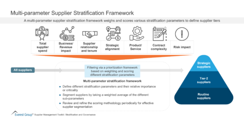 Multi-parameter Supplier Stratification Framework