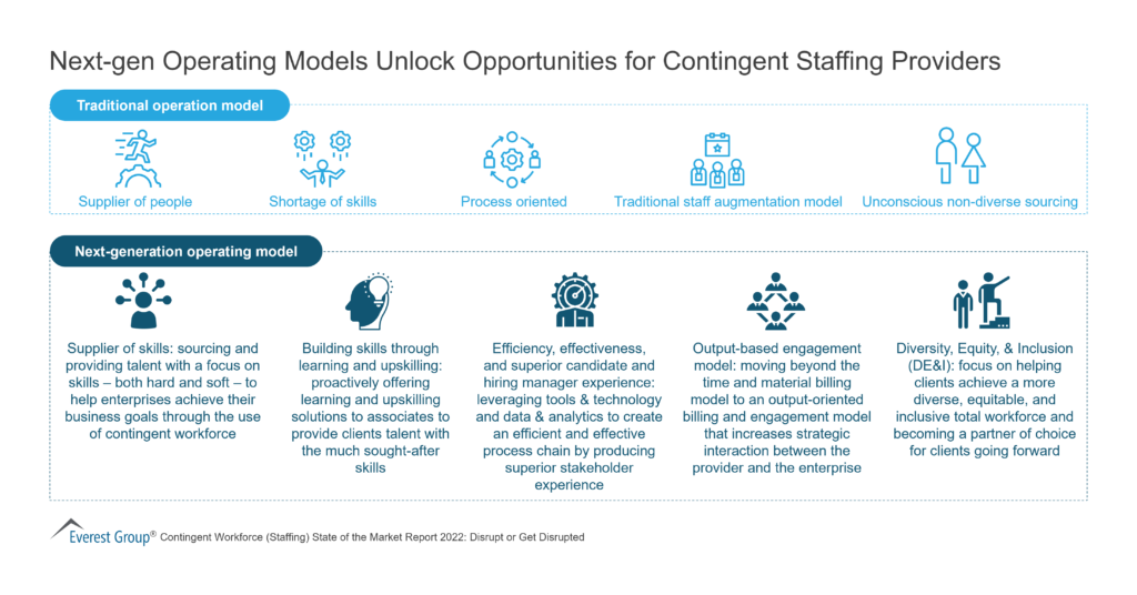 Next-gen Operating Models Unlock Opportunities for Contingent Staffing Providers
