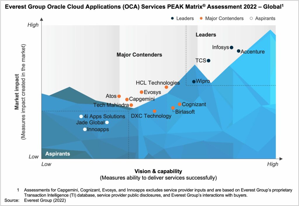 OCAServicesPEAK2022Global