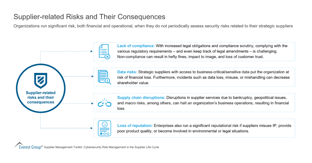 Supplier-related Risks and Their Consequences