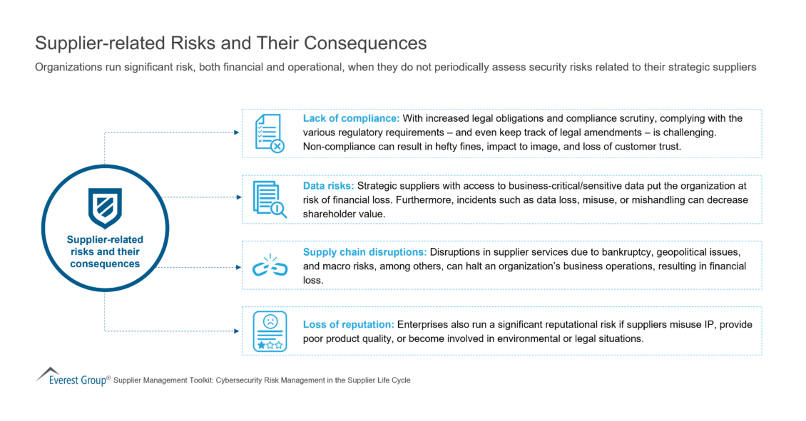 Supplier-related Risks and Their Consequences