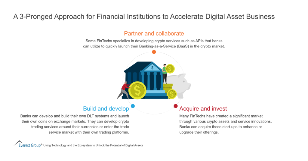 A 3-Pronged Approach for Financial Institutions to Accelerate Digital Asset Business