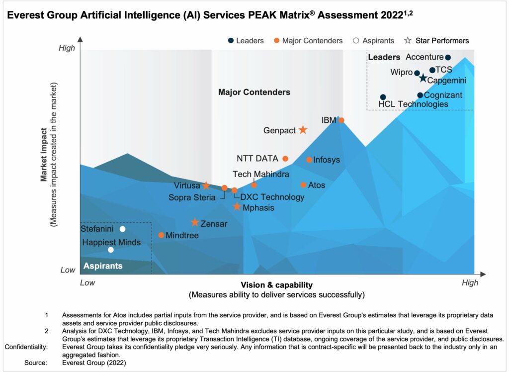 Artificial Intelligence Service Providers