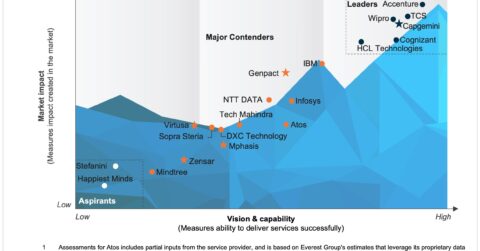 Artificial Intelligence Service Providers
