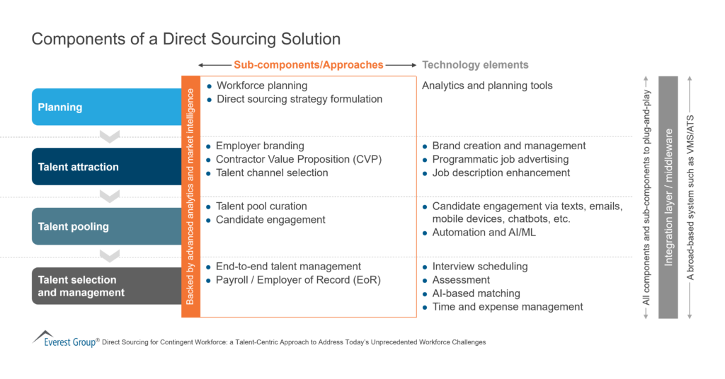 Components of a Direct Sourcing Solution