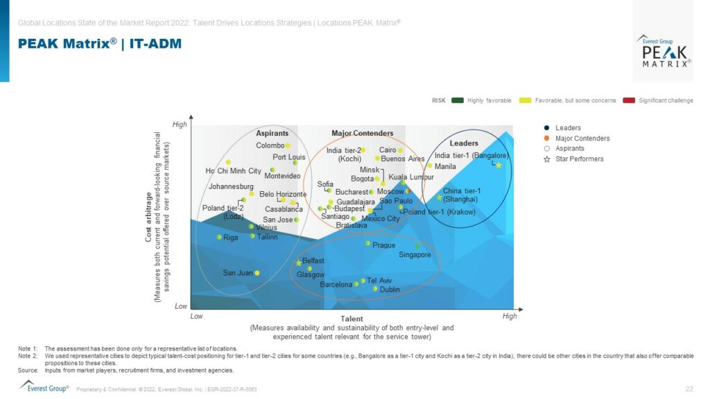 Global Location Strategies