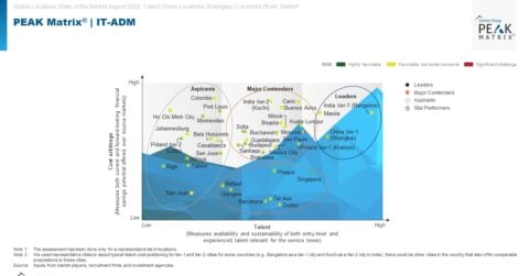 Global Location Strategies