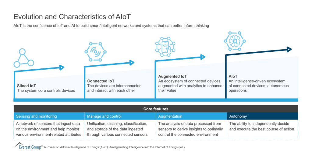 Evolution and Characteristics of IoTEvolution and Characteristics of IoT