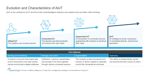 Evolution and Characteristics of IoTEvolution and Characteristics of IoT