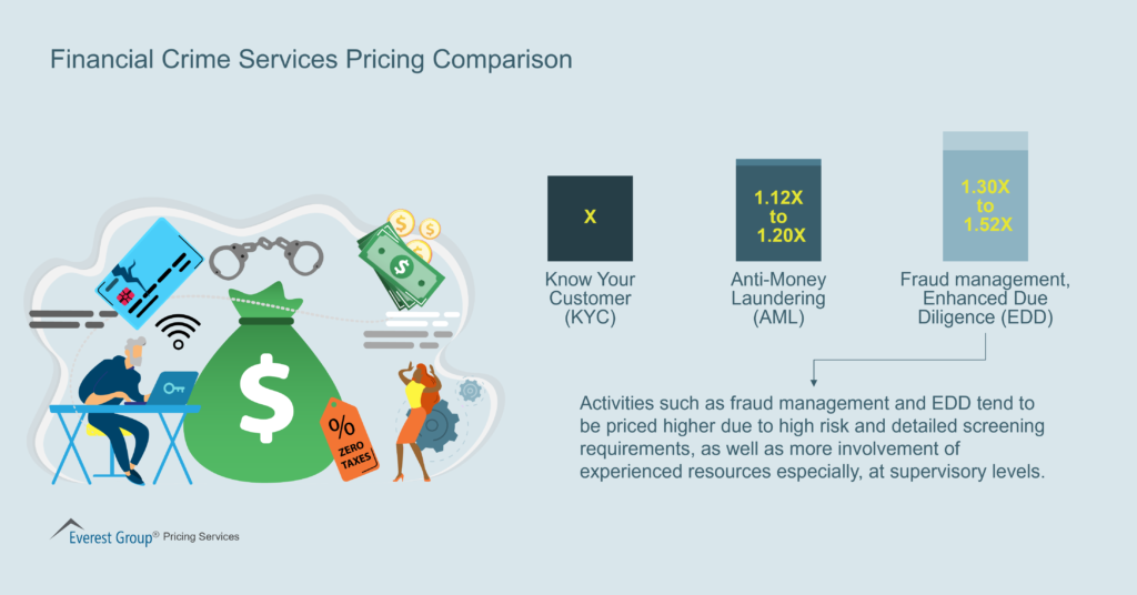 Financial Crime Services Pricing Comparison