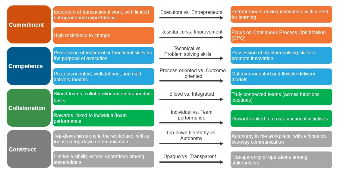 4Cs to Successfully Attain Business Agility in GBS Organizations | Blog 2 Graph 2