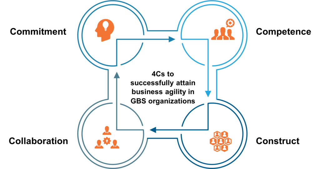 4Cs to Successfully Attain Business Agility in GBS Organizations | Blog 1 Picture1 1