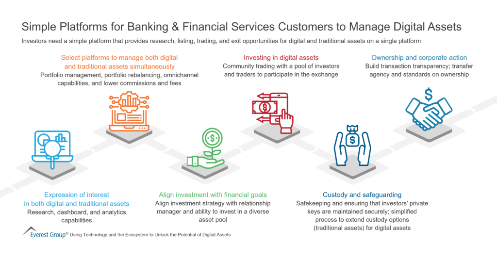 Simple Platforms for Banking & Financial Services Customers to Manage Digital Assets