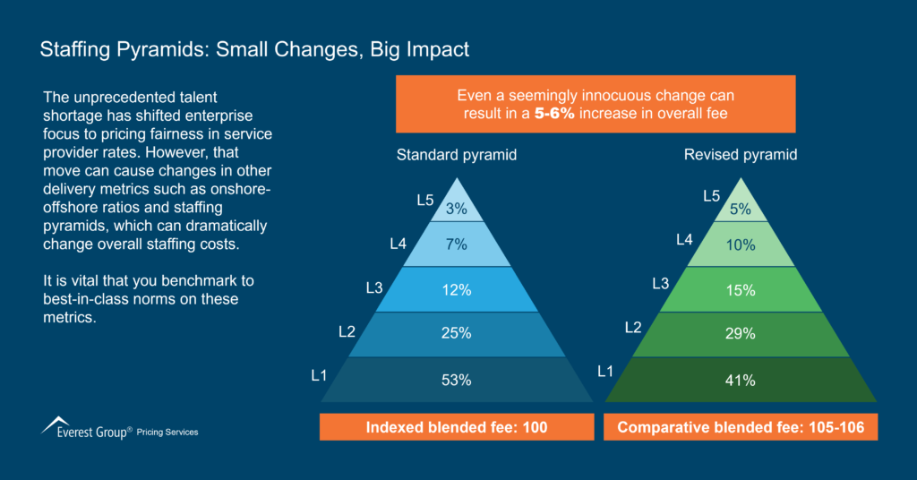 Staffing Pyramids-Small Changes, Big Impact