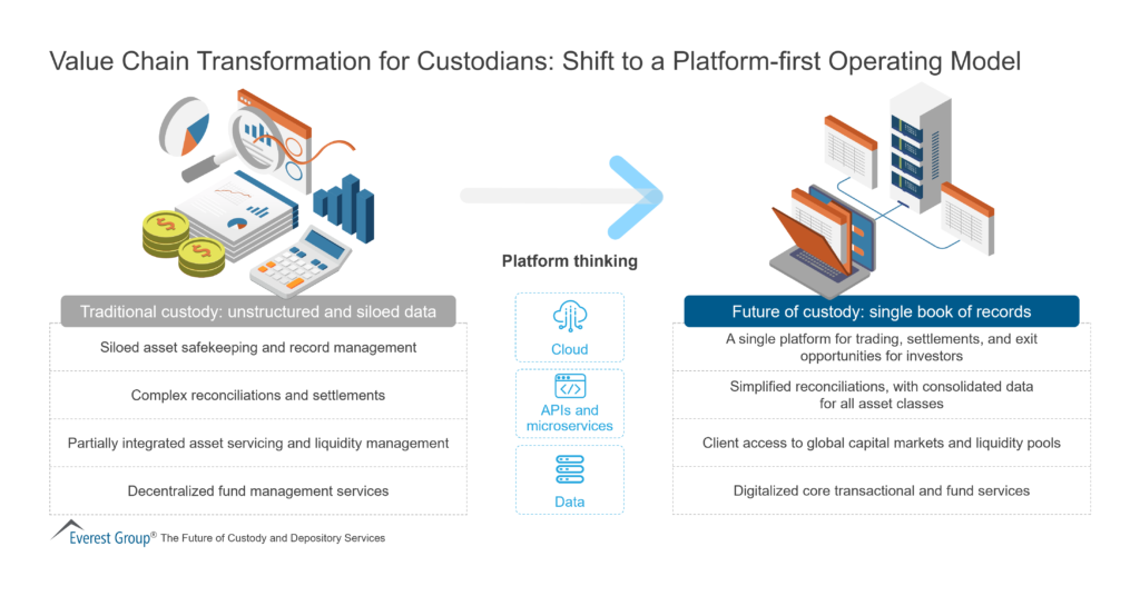 Value Chain Transformation for Custodians - Shift to a Platform-first Operating Model