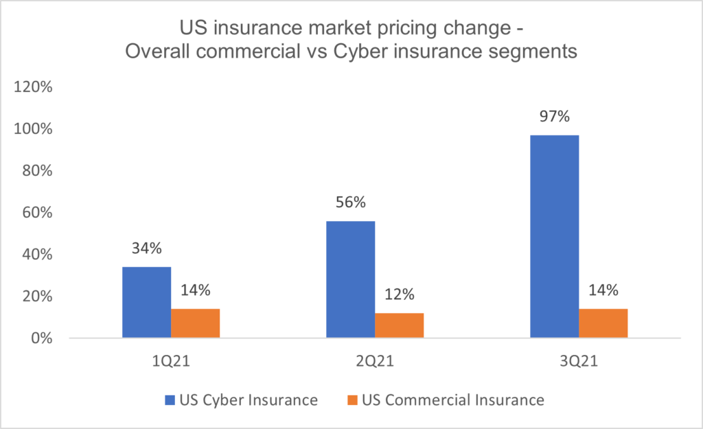 Cyber Insurance Market: Carriers Navigating through a Changing Risk Landscape 1 1 1