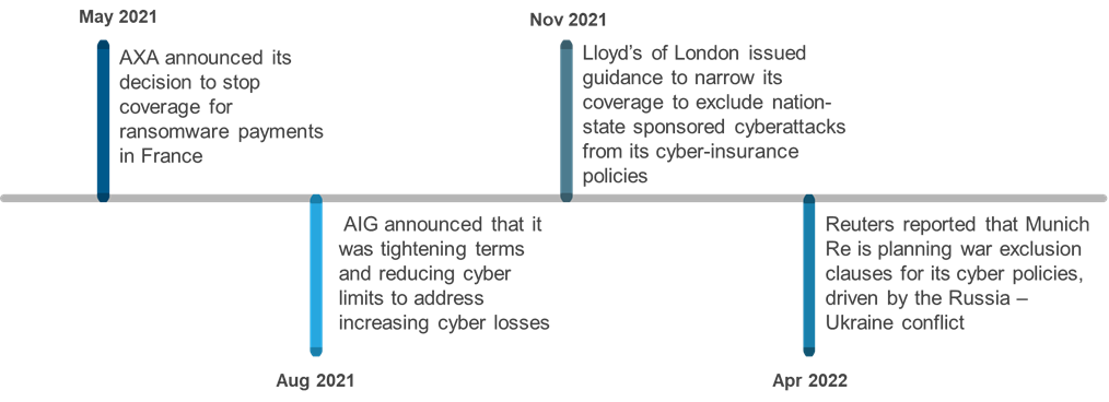 Cyber Insurance Market: Carriers Navigating through a Changing Risk Landscape 2 2