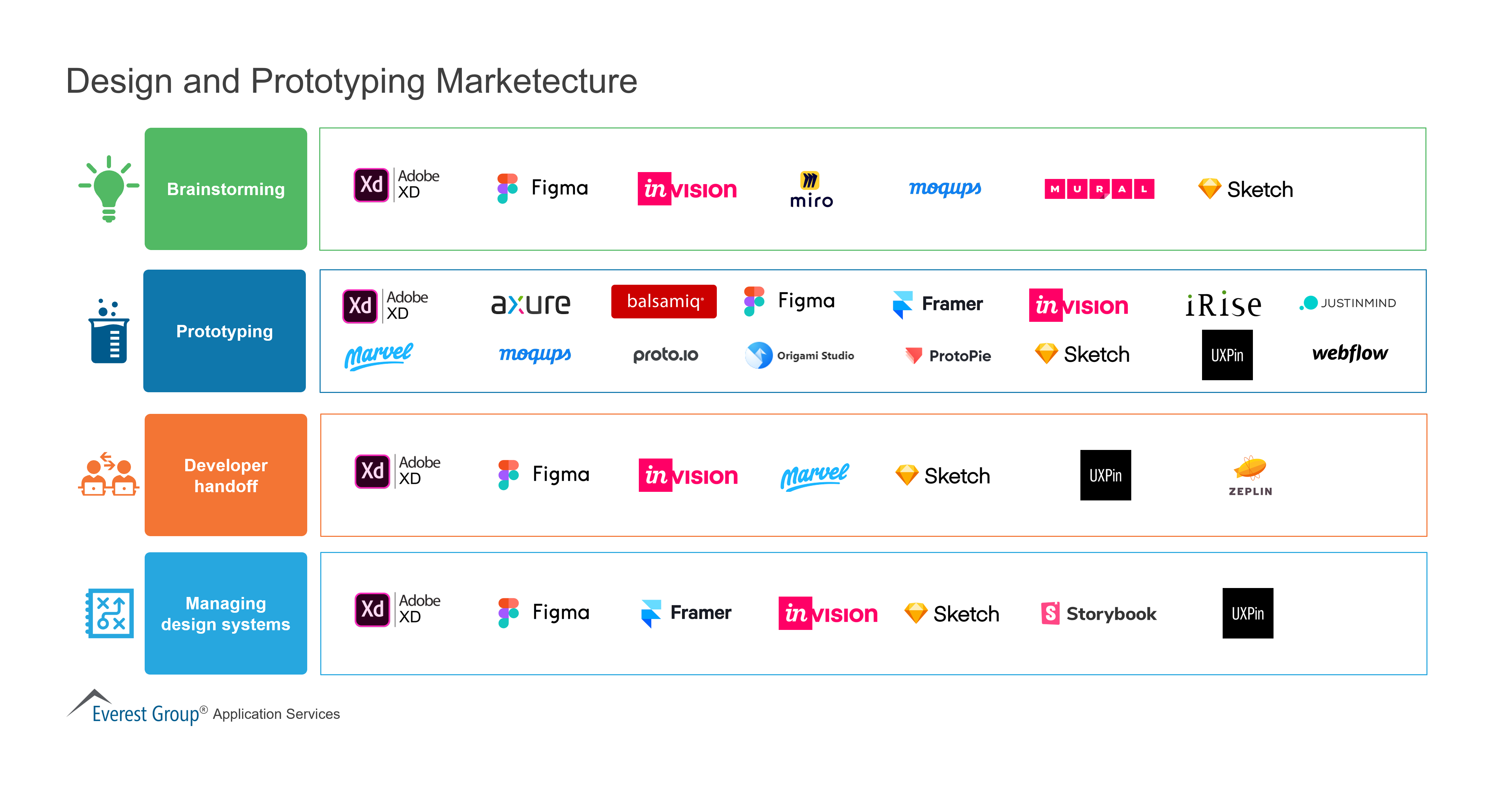 Design and Prototyping Marketecture