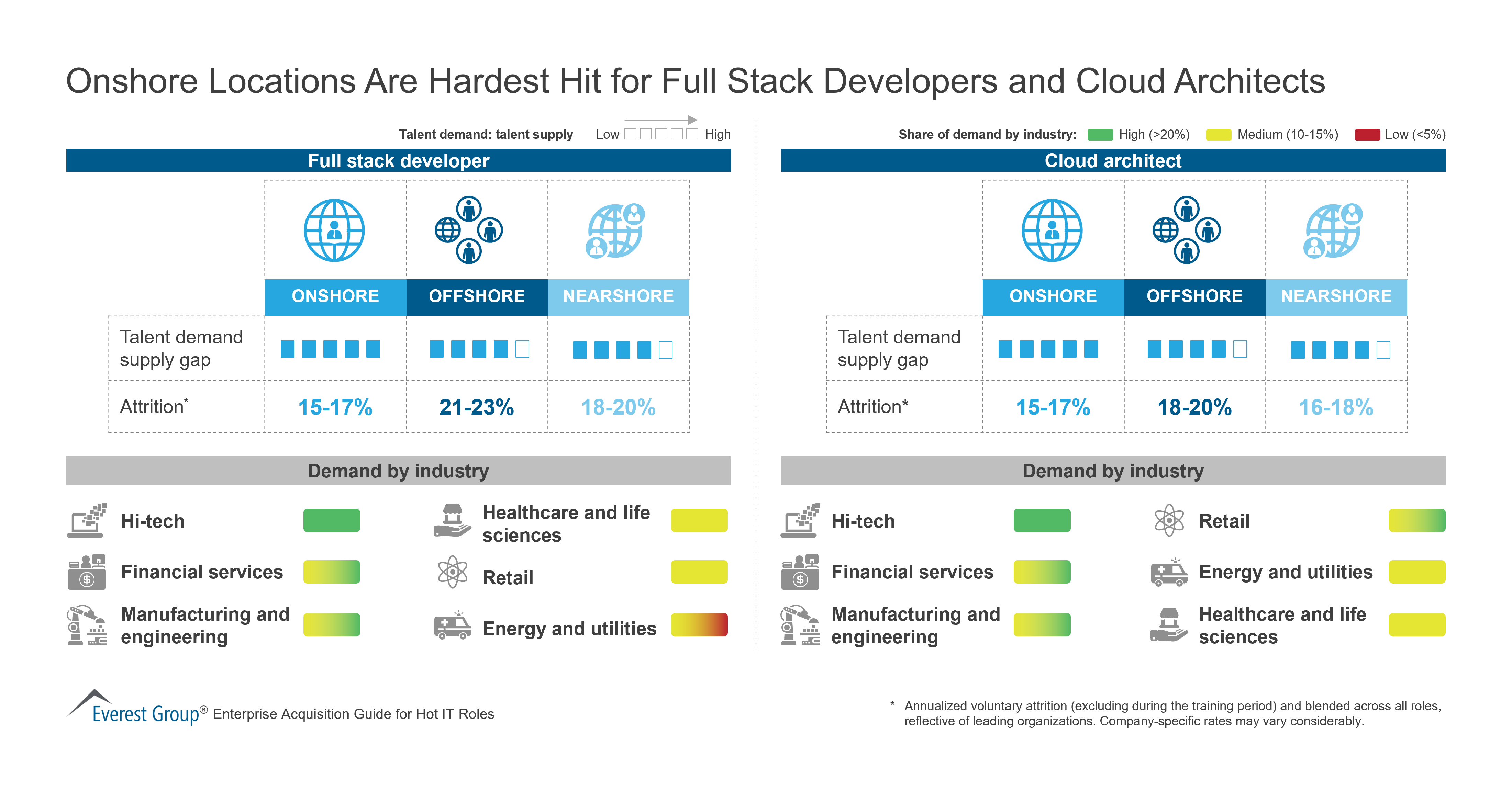 Onshore Locations Are Hardest Hit for Full Stack Developers and Cloud Architects