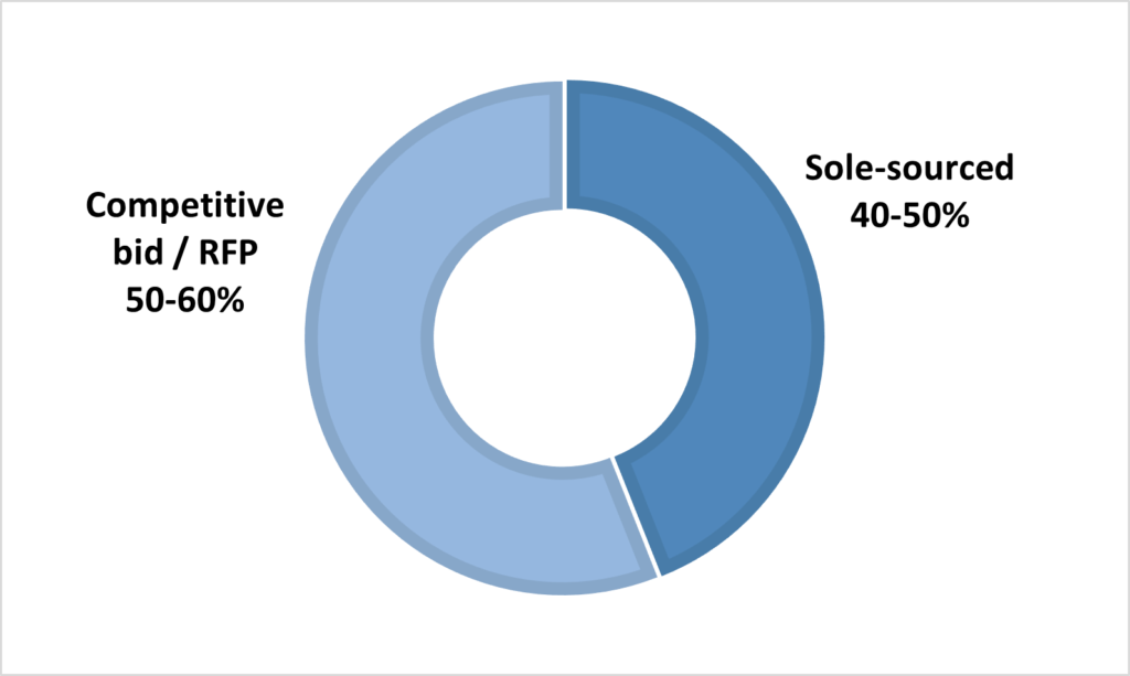 Increased Deal Activity in Revenue Cycle Management (RCM): What is the Winning Formula? | Blog 1 Picture1