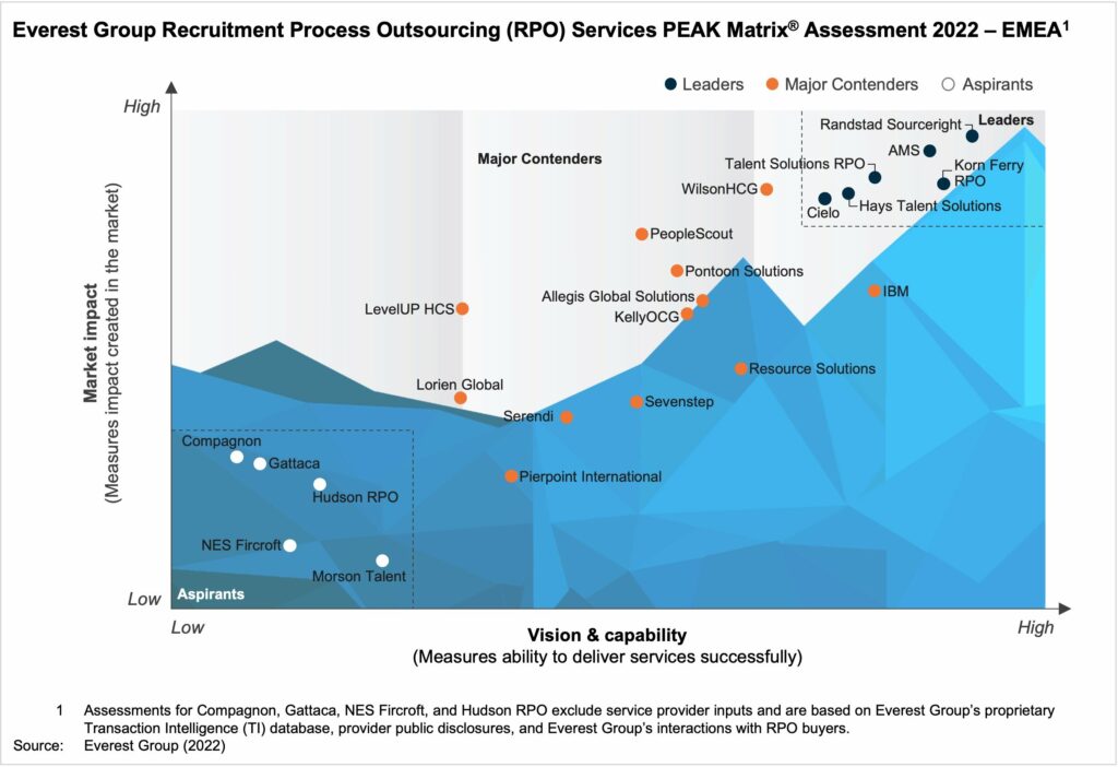 RPO PEAK EMEA 2022 1