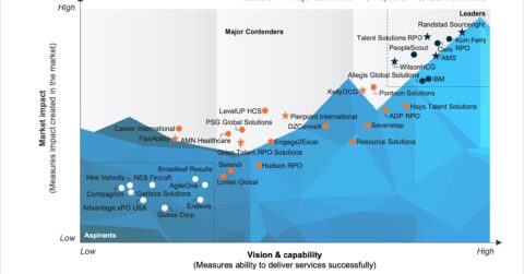 Global RPO Services