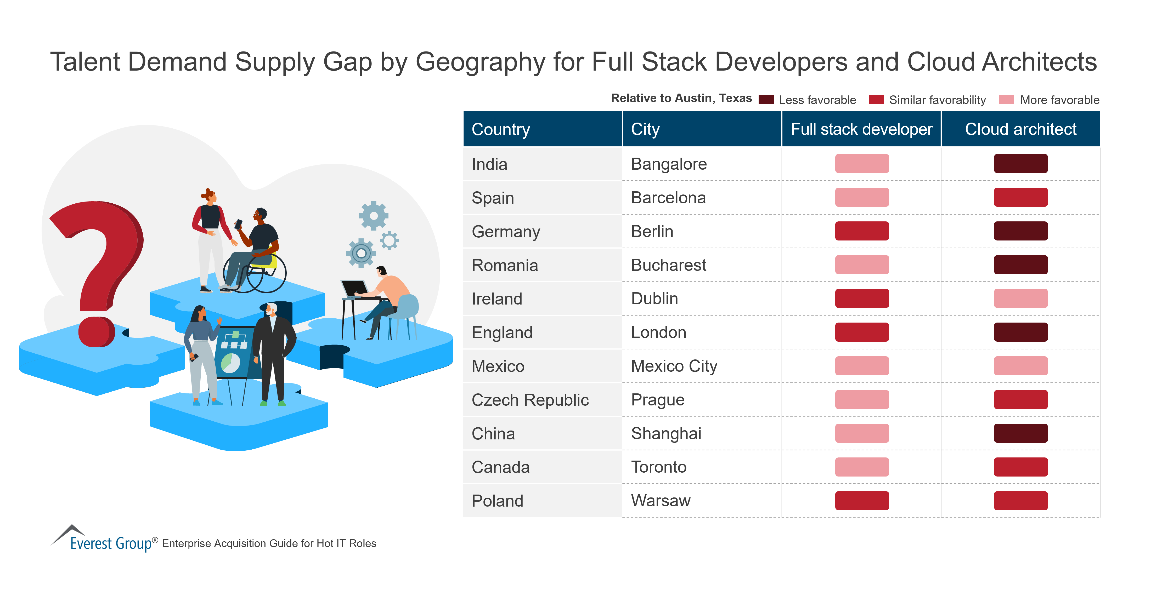 Talent Demand Supply Gap by Geography for Full Stack Developers and Cloud Architects