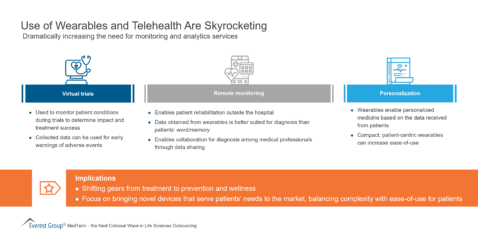 Use of Wearables and Telehealth Are Skyrocketing