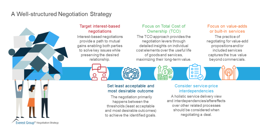 A Well-structured Negotiation Strategy