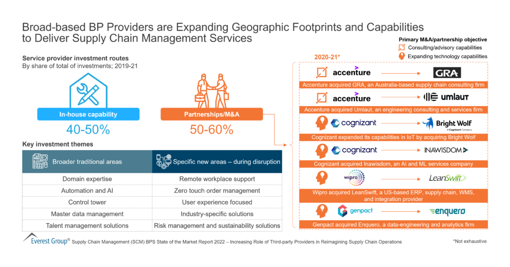 Broad-based BP Providers are Expanding Geographic Footprints and Capabilities to Deliver SCM Services