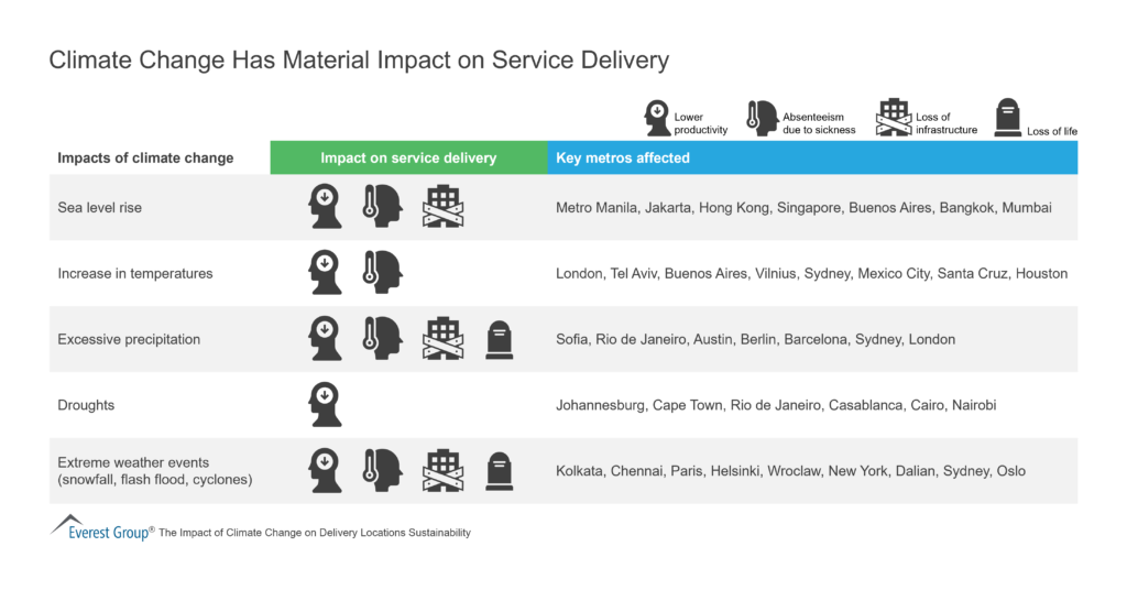 Climate Change Has Material Impact on Service Delivery