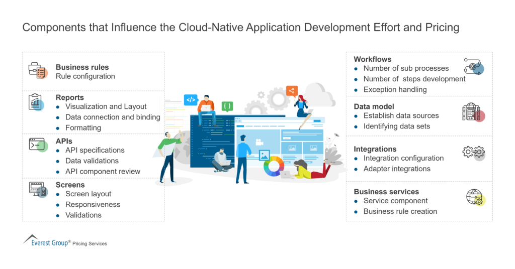 Components that Influence the Cloud-Native Application Development Effort and Pricing