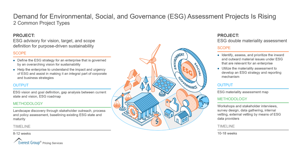 Demand for Environmental, Social, and Governance (ESG) Assessment Projects Is Rising