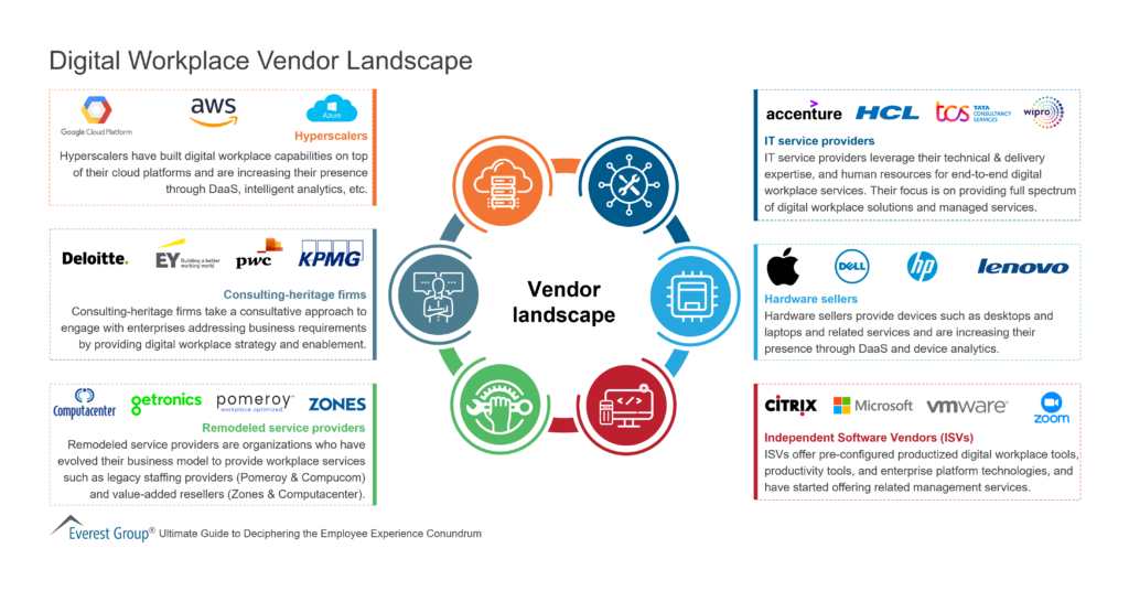 Digital Workplace Vendor Landscape